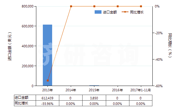 2013-2017年11月中國其他配制炸藥(HS36020090)進口總額及增速統(tǒng)計